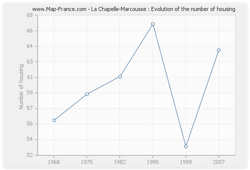 La Chapelle-Marcousse : Evolution of the number of housing